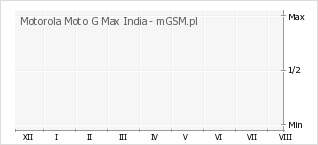 Wykres zmian popularności telefonu Motorola Moto G Max India