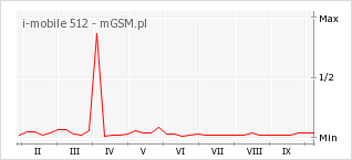 Wykres zmian popularności telefonu i-mobile 512