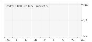 Wykres zmian popularności telefonu Redmi K100 Pro Max