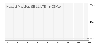 Wykres zmian popularności telefonu Huawei MatePad SE 11 LTE