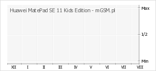 Wykres zmian popularności telefonu Huawei MatePad SE 11 Kids Edition