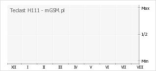 Wykres zmian popularności telefonu Teclast H111
