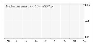 Wykres zmian popularności telefonu Mediacom Smart Kid 10