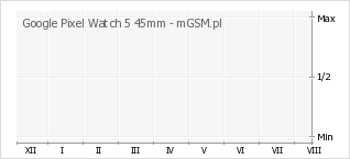 Wykres zmian popularności telefonu Google Pixel Watch 5 45mm