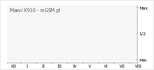 Wykres zmian popularności telefonu Maxvi X910