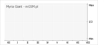 Wykres zmian popularności telefonu Myria Giant