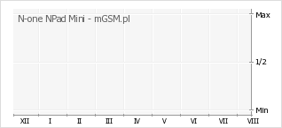 Wykres zmian popularności telefonu N-one NPad Mini