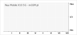 Wykres zmian popularności telefonu Nuu Mobile X10 5G