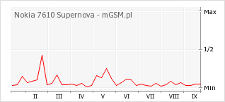 Wykres zmian popularności telefonu Nokia 7610 Supernova