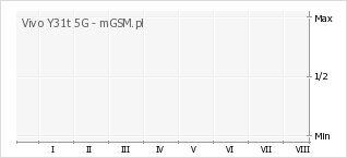 Wykres zmian popularności telefonu Vivo Y31t 5G