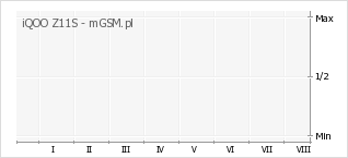Wykres zmian popularności telefonu iQOO Z11S