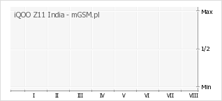 Wykres zmian popularności telefonu iQOO Z11 India