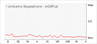 Wykres zmian popularności telefonu ! Unikalne Skypephone