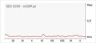 Wykres zmian popularności telefonu SED 6300
