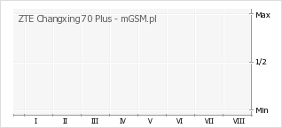 Wykres zmian popularności telefonu ZTE Changxing 70 Plus