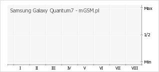 Wykres zmian popularności telefonu Samsung Galaxy Quantum7