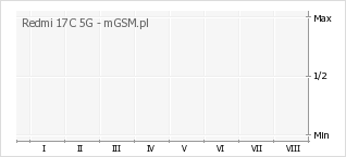 Wykres zmian popularności telefonu Redmi 17C 5G