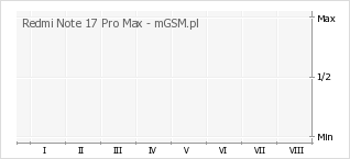 Wykres zmian popularności telefonu Redmi Note 17 Pro Max