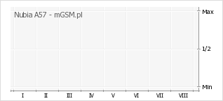 Wykres zmian popularności telefonu Nubia A57