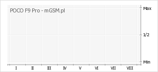Wykres zmian popularności telefonu POCO F9 Pro