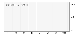 Wykres zmian popularności telefonu POCO X8