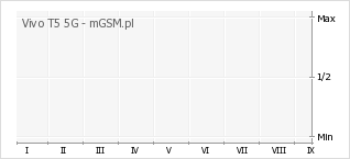 Wykres zmian popularności telefonu Vivo T5 5G
