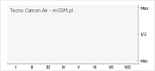 Wykres zmian popularności telefonu Tecno Camon Air