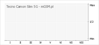 Wykres zmian popularności telefonu Tecno Camon Slim 5G