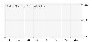 Wykres zmian popularności telefonu Redmi Note 17 4G