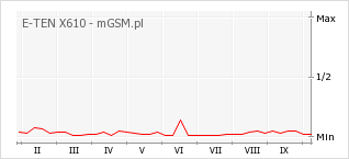 Wykres zmian popularności telefonu E-TEN X610