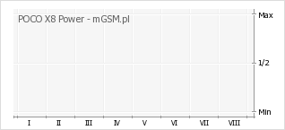 Wykres zmian popularności telefonu POCO X8 Power