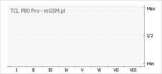 Wykres zmian popularności telefonu TCL P80 Pro