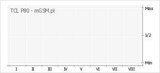Wykres zmian popularności telefonu TCL P80