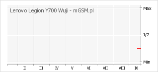 Wykres zmian popularności telefonu Lenovo Legion Y700 Wuji