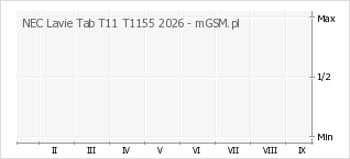 Wykres zmian popularności telefonu NEC Lavie Tab T11 T1155 2026