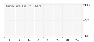 Wykres zmian popularności telefonu Nubia Pad Plus