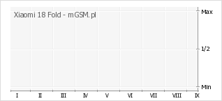 Wykres zmian popularności telefonu Xiaomi 18 Fold