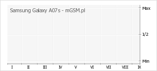 Wykres zmian popularności telefonu Samsung Galaxy A07s