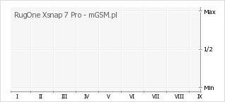 Wykres zmian popularności telefonu RugOne Xsnap 7 Pro