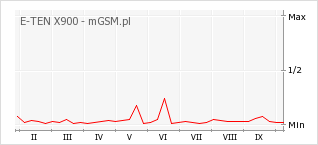 Wykres zmian popularności telefonu E-TEN X900