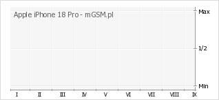 Wykres zmian popularności telefonu Apple iPhone 18 Pro
