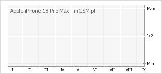 Wykres zmian popularności telefonu Apple iPhone 18 Pro Max