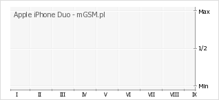 Wykres zmian popularności telefonu Apple iPhone Duo