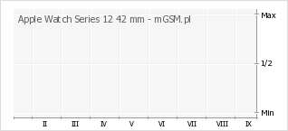 Wykres zmian popularności telefonu Apple Watch Series 12 42 mm