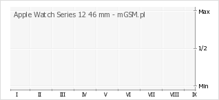 Wykres zmian popularności telefonu Apple Watch Series 12 46 mm