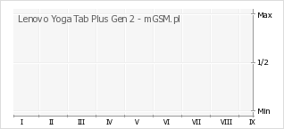 Wykres zmian popularności telefonu Lenovo Yoga Tab Plus Gen 2