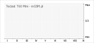 Wykres zmian popularności telefonu Teclast T60 Mini