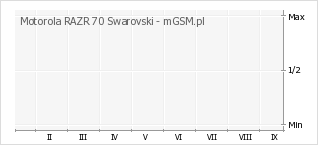 Wykres zmian popularności telefonu Motorola RAZR 70 Swarovski