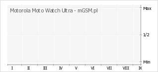 Wykres zmian popularności telefonu Motorola Moto Watch Ultra