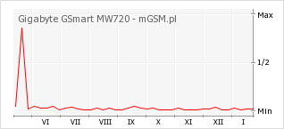 Wykres zmian popularności telefonu Gigabyte GSmart MW720